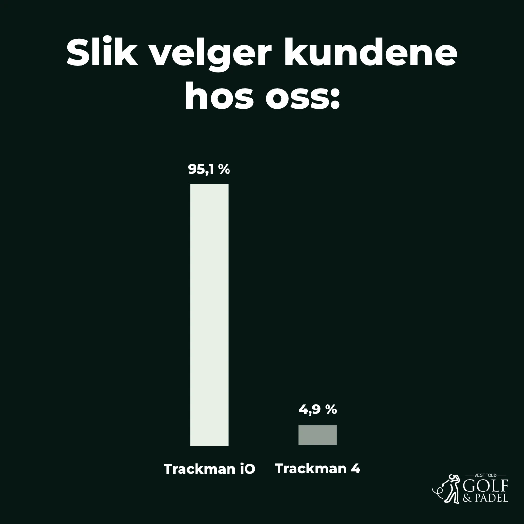 Panel 3 av 6: Søylediagram over hallens oppgitte kundevalg i desember 2025: TrackMan iO 95,1 prosent og TrackMan 4 4,9 prosent. Utvalg og måleperiode oppgis ikke.